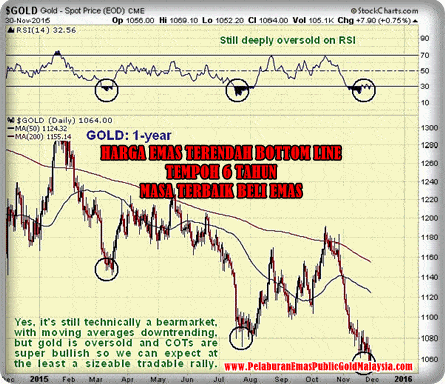 harga emas terendah