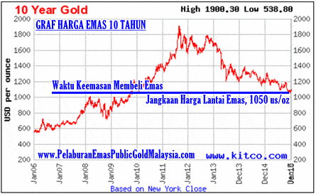 waktu keemasan beli emas