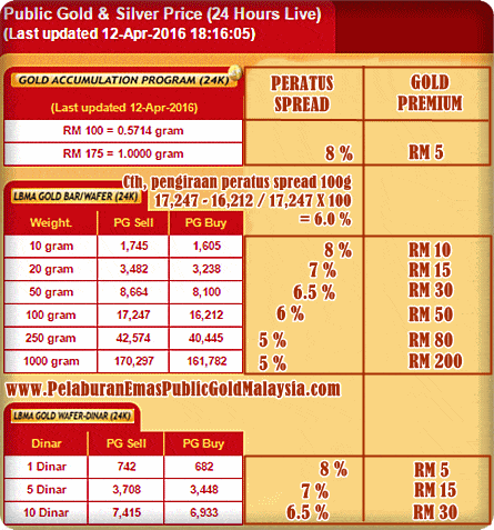 perbandingan peratus spread