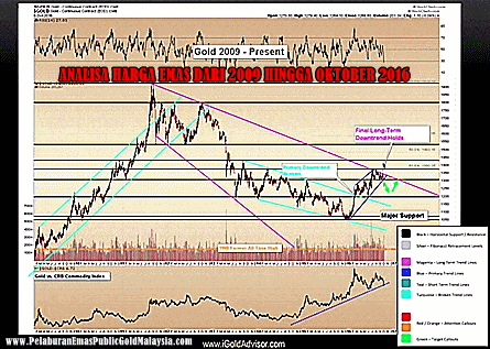analisis-harga-emas-jangka-panjang