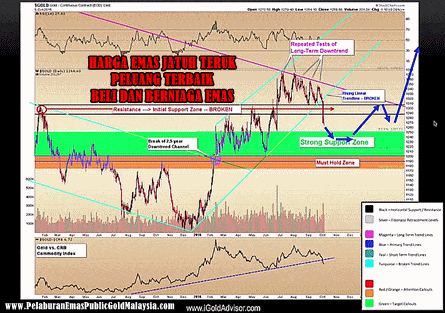 harga-emas-jatuh-teruk-oktober-2016