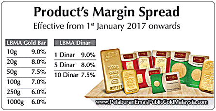 public gold margin spread
