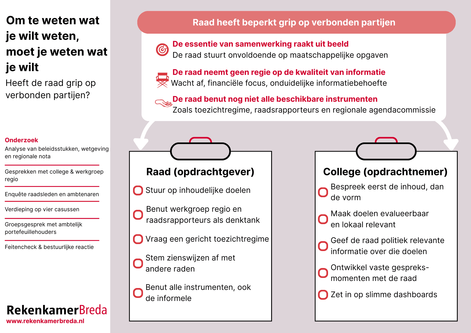 Rapport onderzoek verbonden partijen