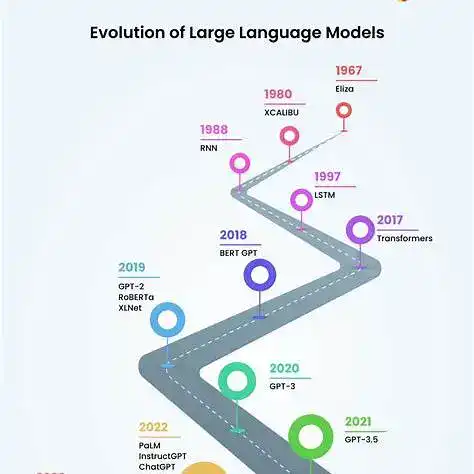 Eine visuelle Darstellung der Entwicklung von Sprachmodellen, ideal für Hintergrund- oder technische Inhalte.