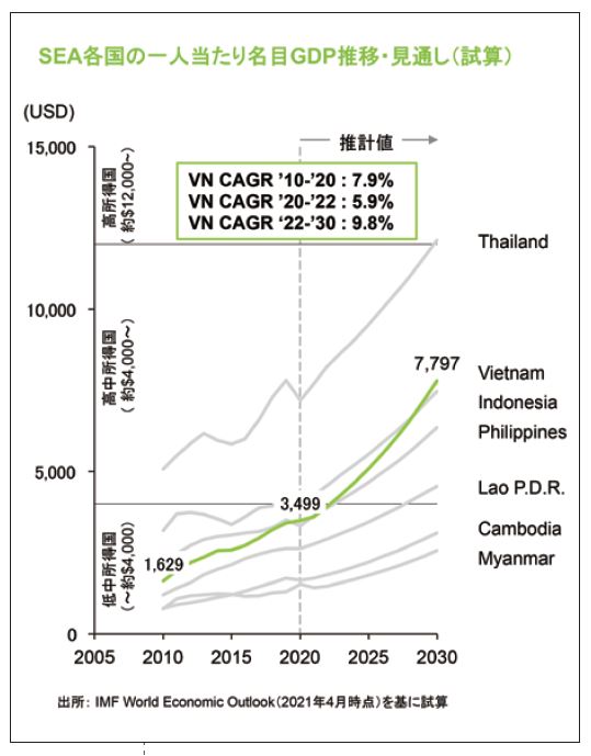 SEA各国の一人当たり名目GDP推移・見通し(試算)