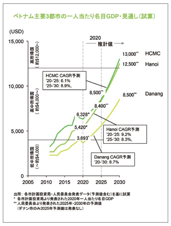 ベトナム主要3都市の一人当り名目GDP・見通し(試算)