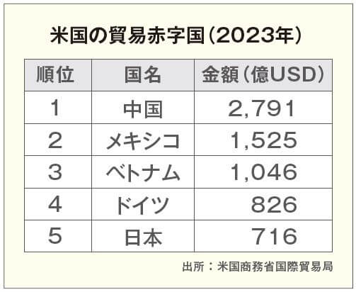 2023年米国の貿易赤字国トップ5