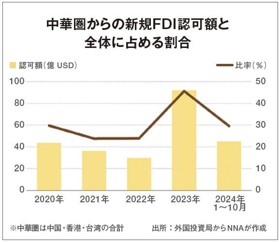 中華圏からの新規FDI認可額と全体に占める割合を示したグラフ