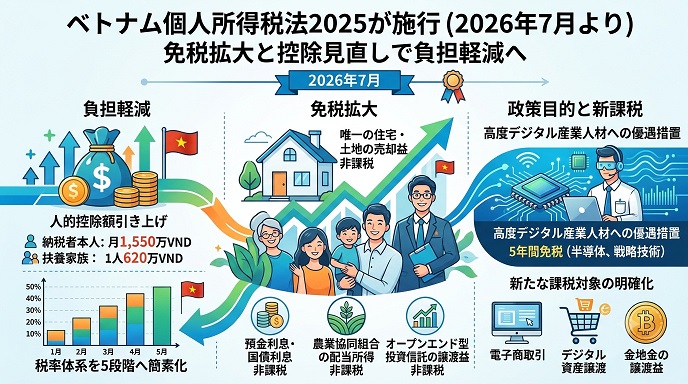 2026年7月から施行されたベトナム個人所得税法2025の概要図