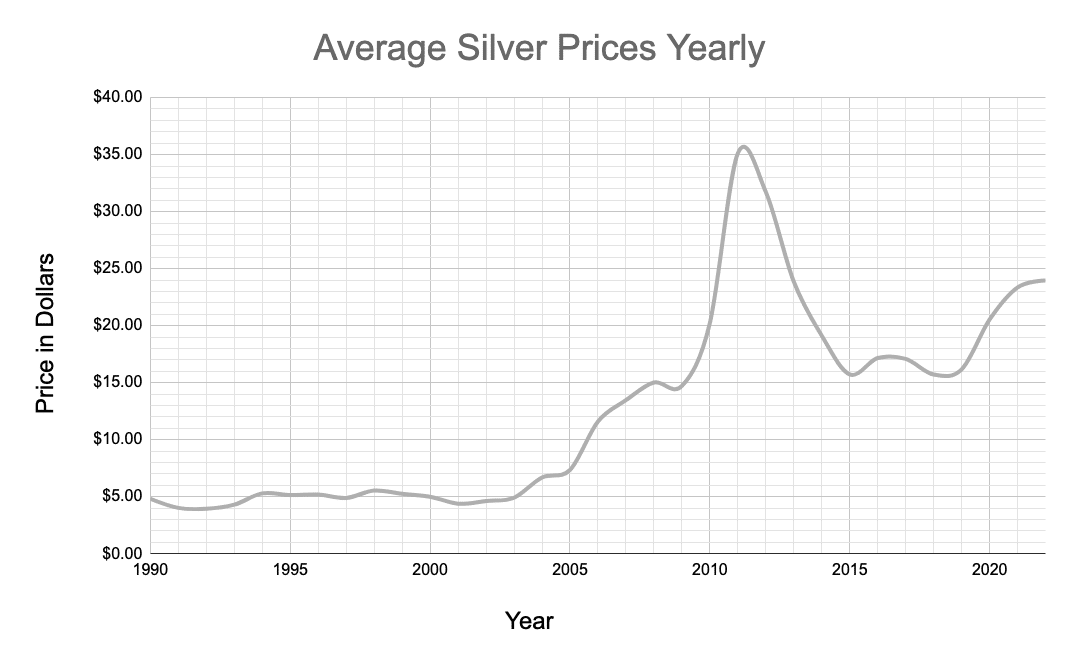 Line graph showing average silver prices from 1990 to 2020.