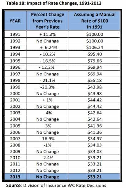 Comp insurance rate change history
