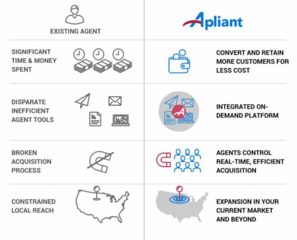 Agency Checklists, MA Insurance News, Mass. Insurance News, MA Insurtech News, Insurtech Boston, Apliant, Casey Gustas