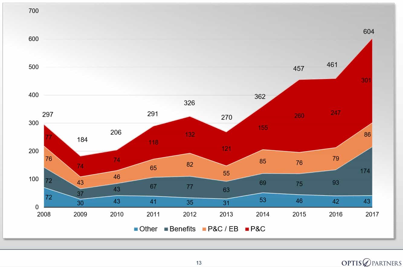 Insurance agency mergers and acquisitions, US and Canada, by buyer type, 2008-2017. Source: OPTIS Partners