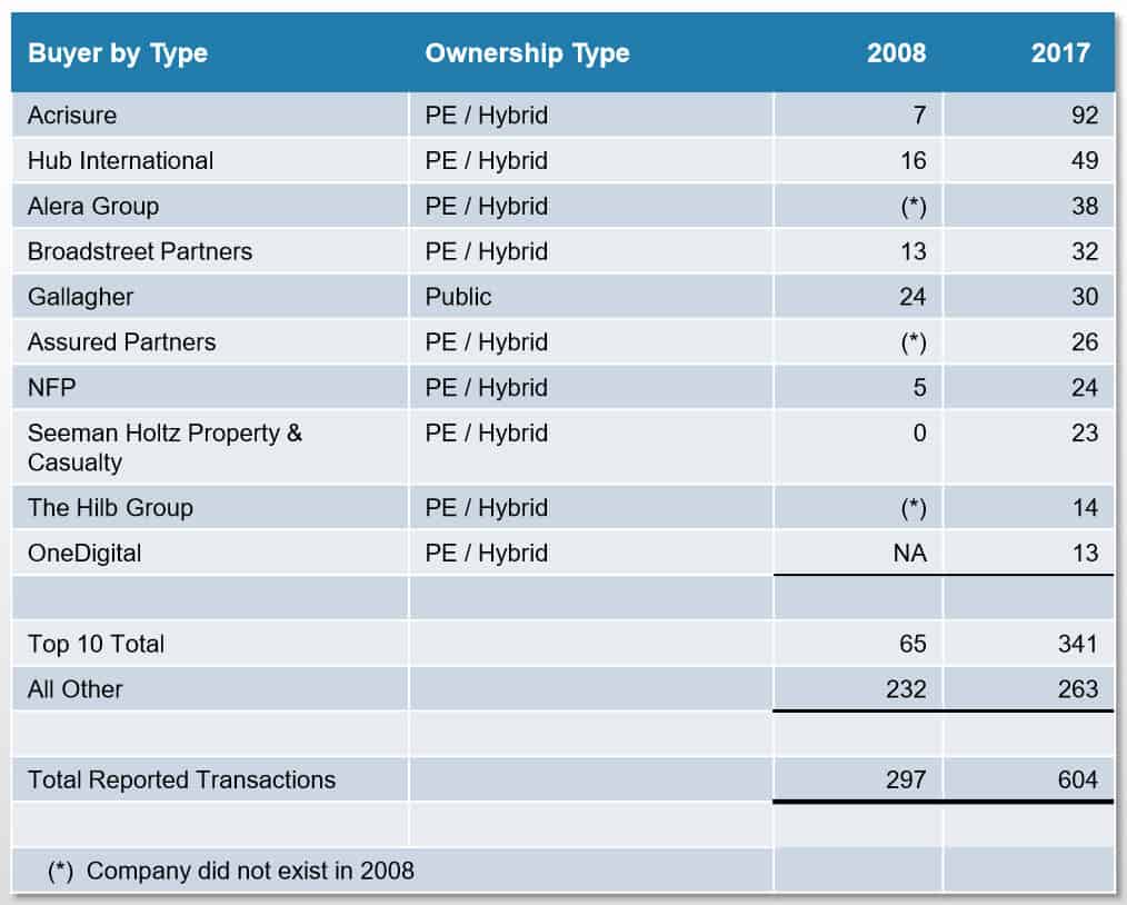 Insurance agency mergers and acquisitions, US and Canada, by buyer type, 2008-2017. Source: OPTIS Partners