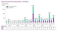 Agency Checklists, MA Insurance News, Mass. Insurance News, Willis Towers Watson, Insurtech Quarterly Report 2017, MA Insurtech News, insurtech investment massachusetts