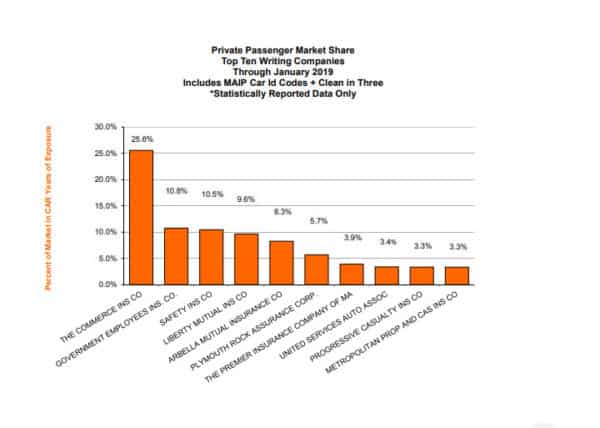 Agency Checklists Insurance News About Largest Auto Insurers in Massachusetts
