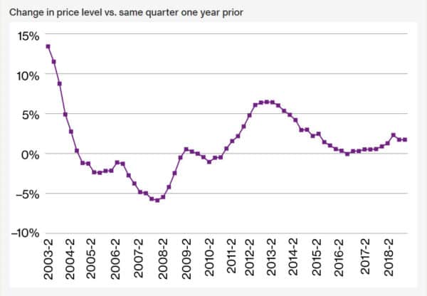 Commercial Insurance Survey For Q4 2018