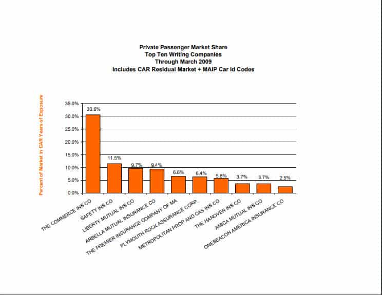 Largest writers of auto insurance in Massachusetts