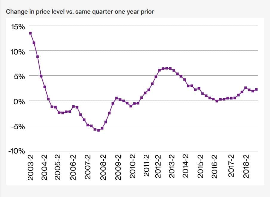 Commercial Lines Insurance Pricing Data June 2019