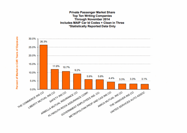 Private Passenger Auto Insurers Market Share in Massachusetts