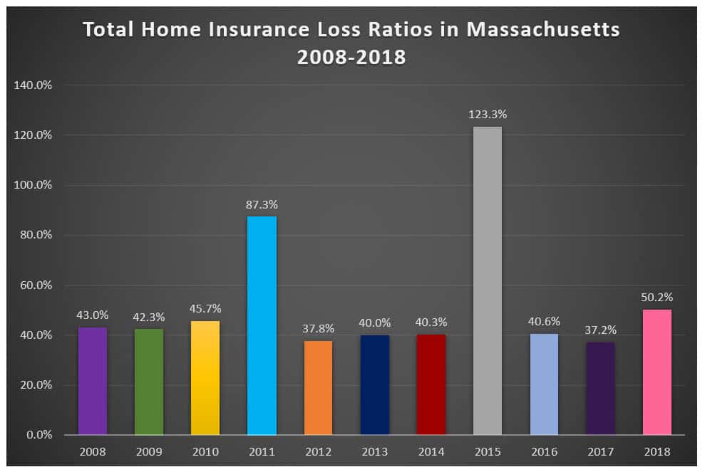 Total Loss Ratios for Home Insurance in Massachusetts