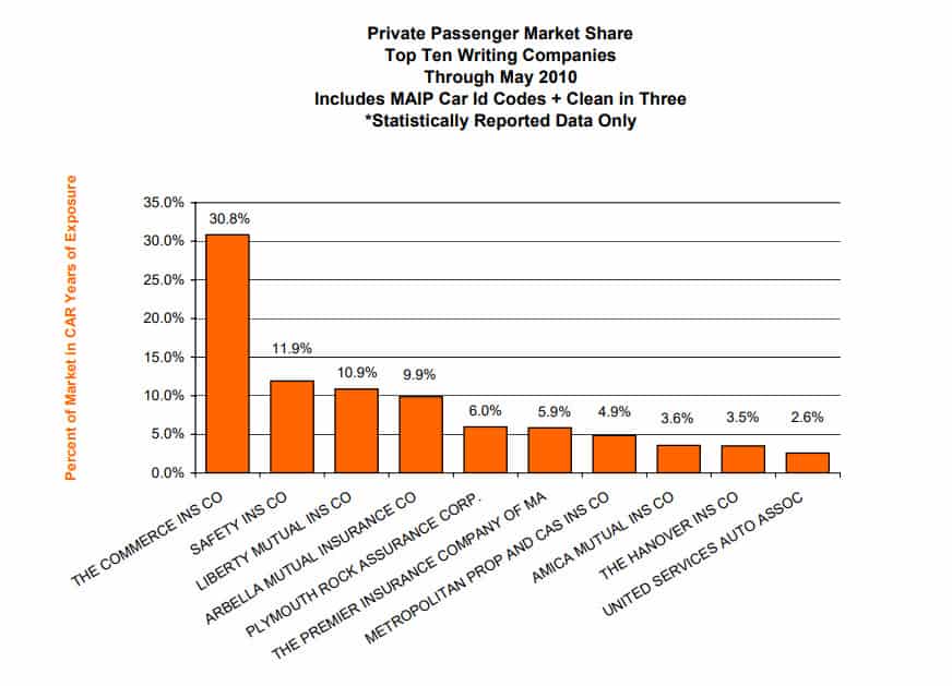 Private Passenger Auto Insurance