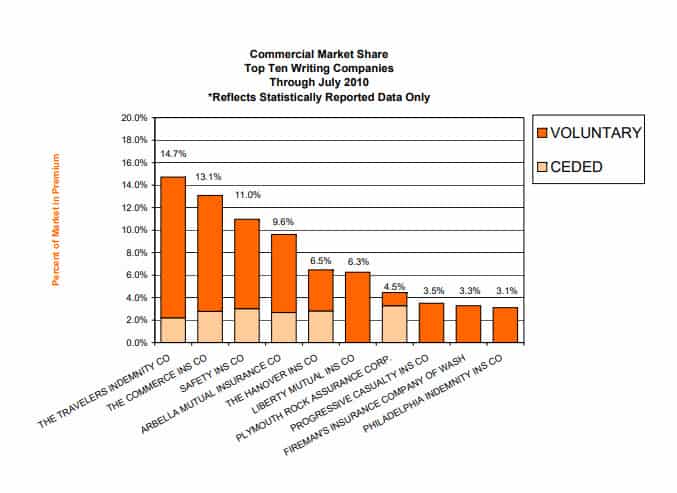Commauto Insurance Market Share in MA July 2020