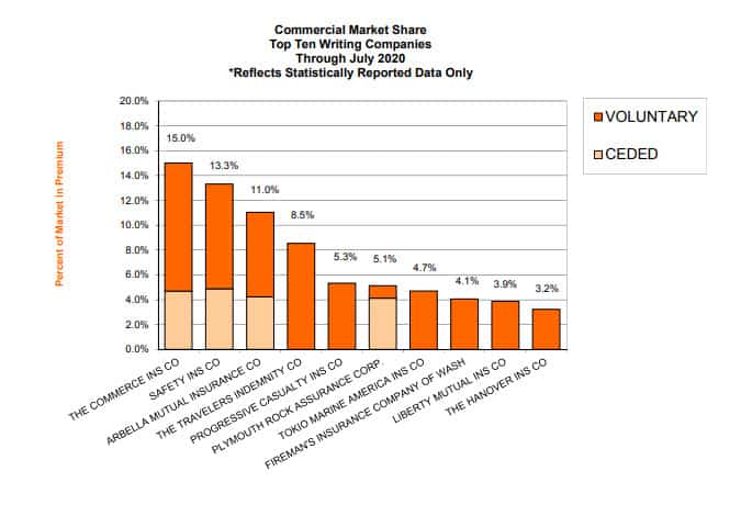 Commauto Insurance Market Share in MA July 2020