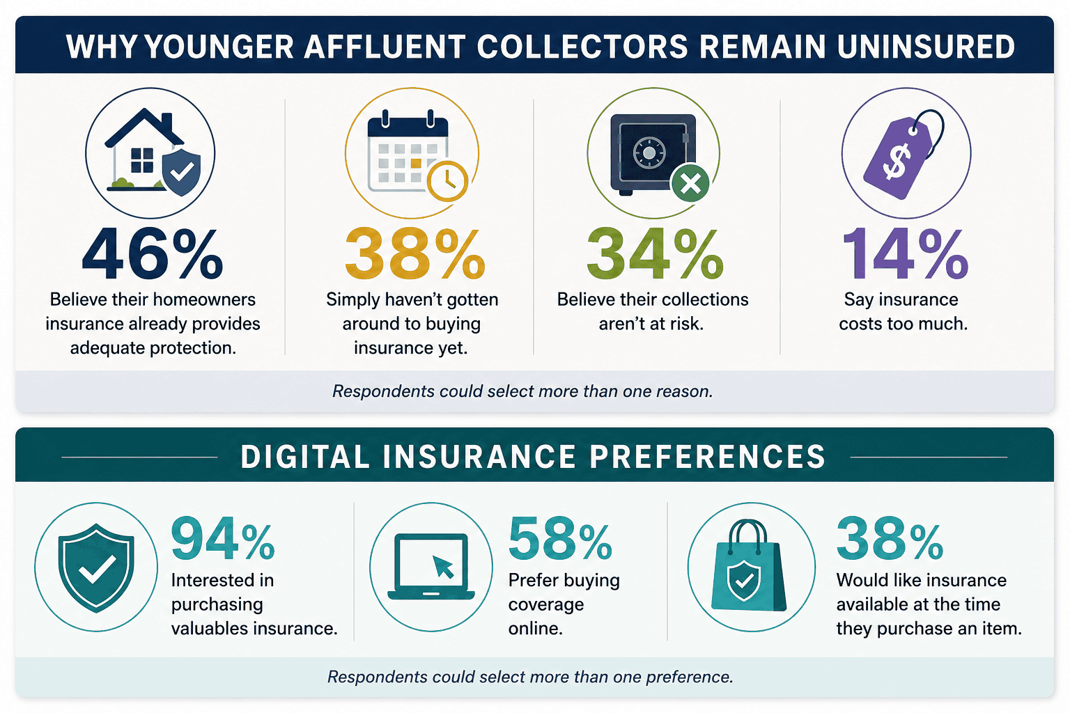 Infographic comparing why younger affluent collectors stay insured and their digital insurance preferences: 46% protected at home, 38% haven’t bought yet, 34% see no risk, 14% too costly; 94% want valuables insurance, 58% buy online, 38% want at-purchase availability.