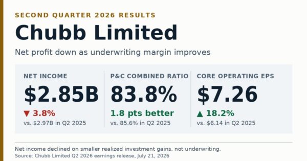 Chubb Q2 2026 results infographic: net income $2.85B (down 3.8%), P&C combined ratio 83.8% (down 1.8 points), core operating EPS $7.26 (up 18.2%). Caption notes smaller realized gains drive the net income decline.