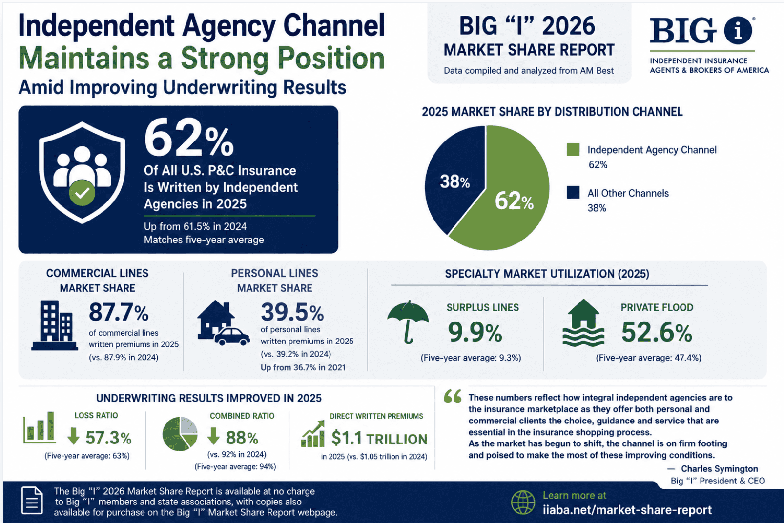 The Big I 2026 Market Share Report found independent insurance agencies wrote 62% of U.S. property and casualty insurance in 2025.