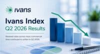 The Ivans Index reported that commercial insurance renewal rate increases moderated across most major commercial lines during the second quarter of 2026.