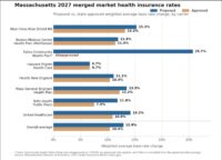 The Massachusetts Division of Insurance approved 2027 merged market health insurance rates averaging a 10.4% increase after reducing several insurers' requested premium hikes.