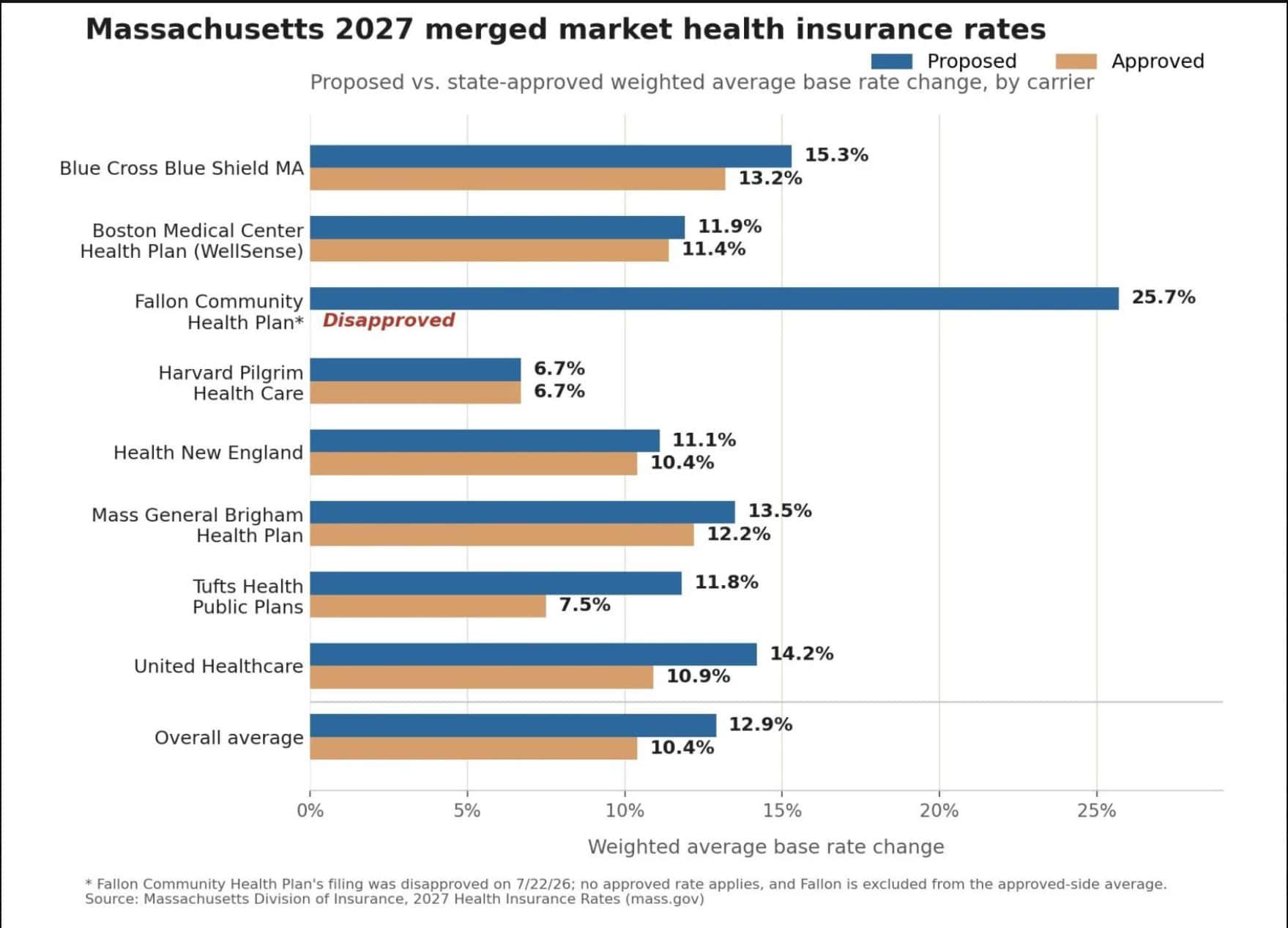 The Massachusetts Division of Insurance approved 2027 merged market health insurance rates averaging a 10.4% increase after reducing several insurers' requested premium hikes.