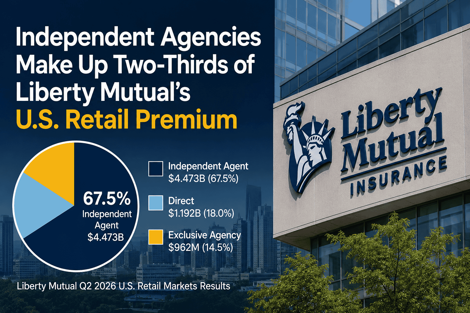 Liberty Mutual independent agents account for 67.5% of U.S. Retail Markets premium