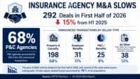 Insurance agency M&A activity fell 15% in the first half of 2026, according to OPTIS Partners.