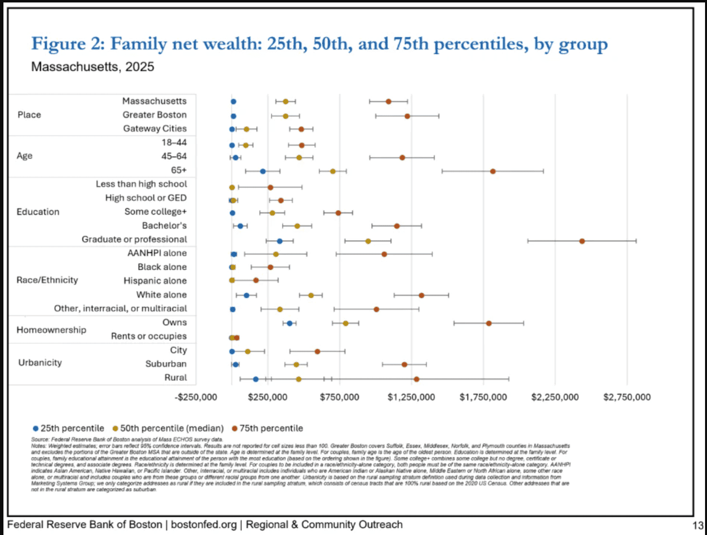 Boston skyline representing a Federal Reserve study of Massachusetts household wealth.