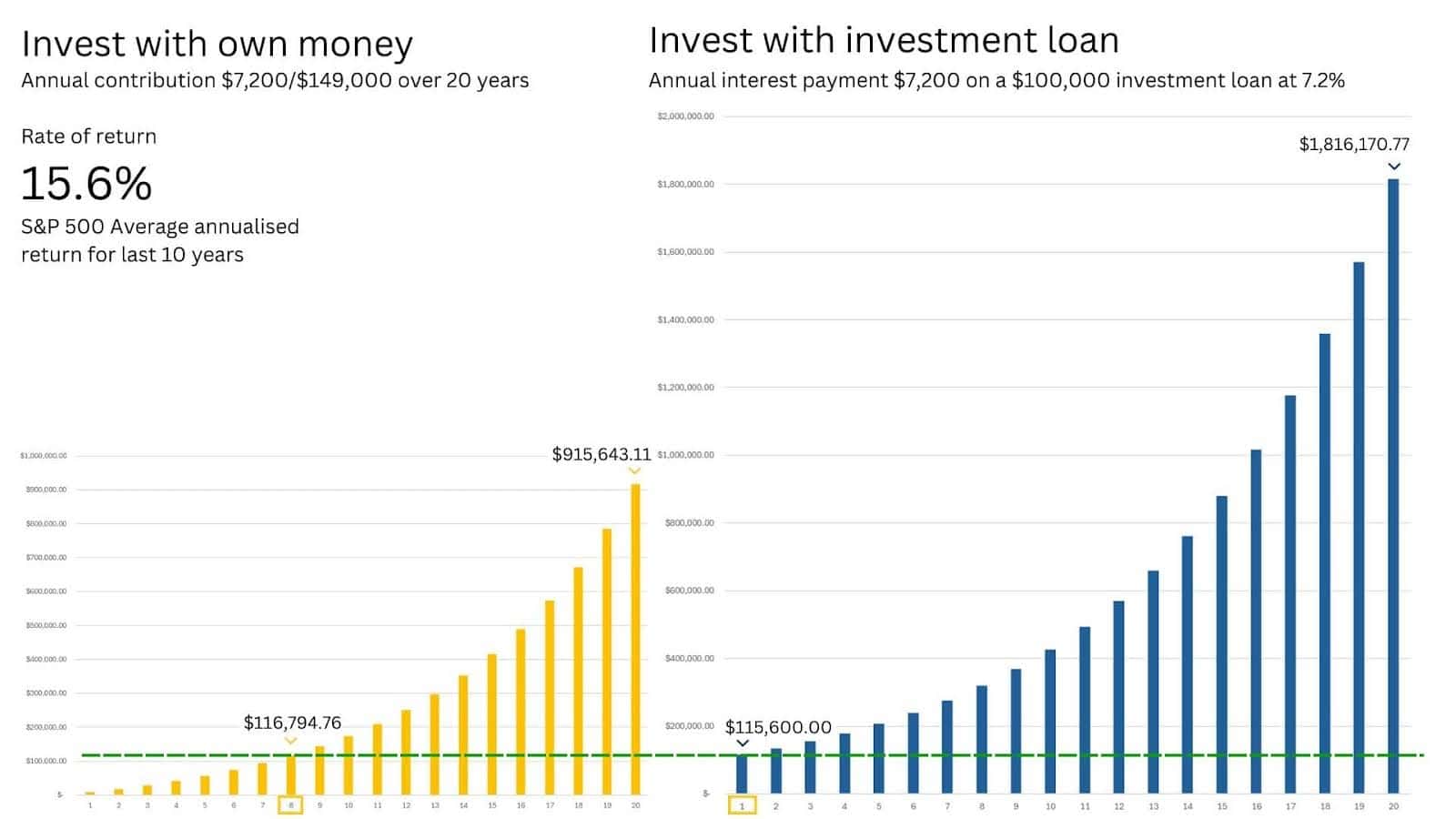 return of using investment loan