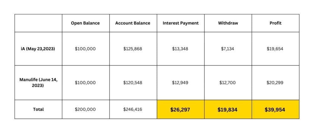 clients and investment loan