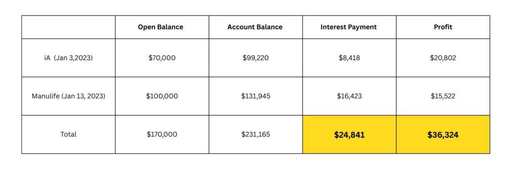 clients cases: segregated funds and investment loan