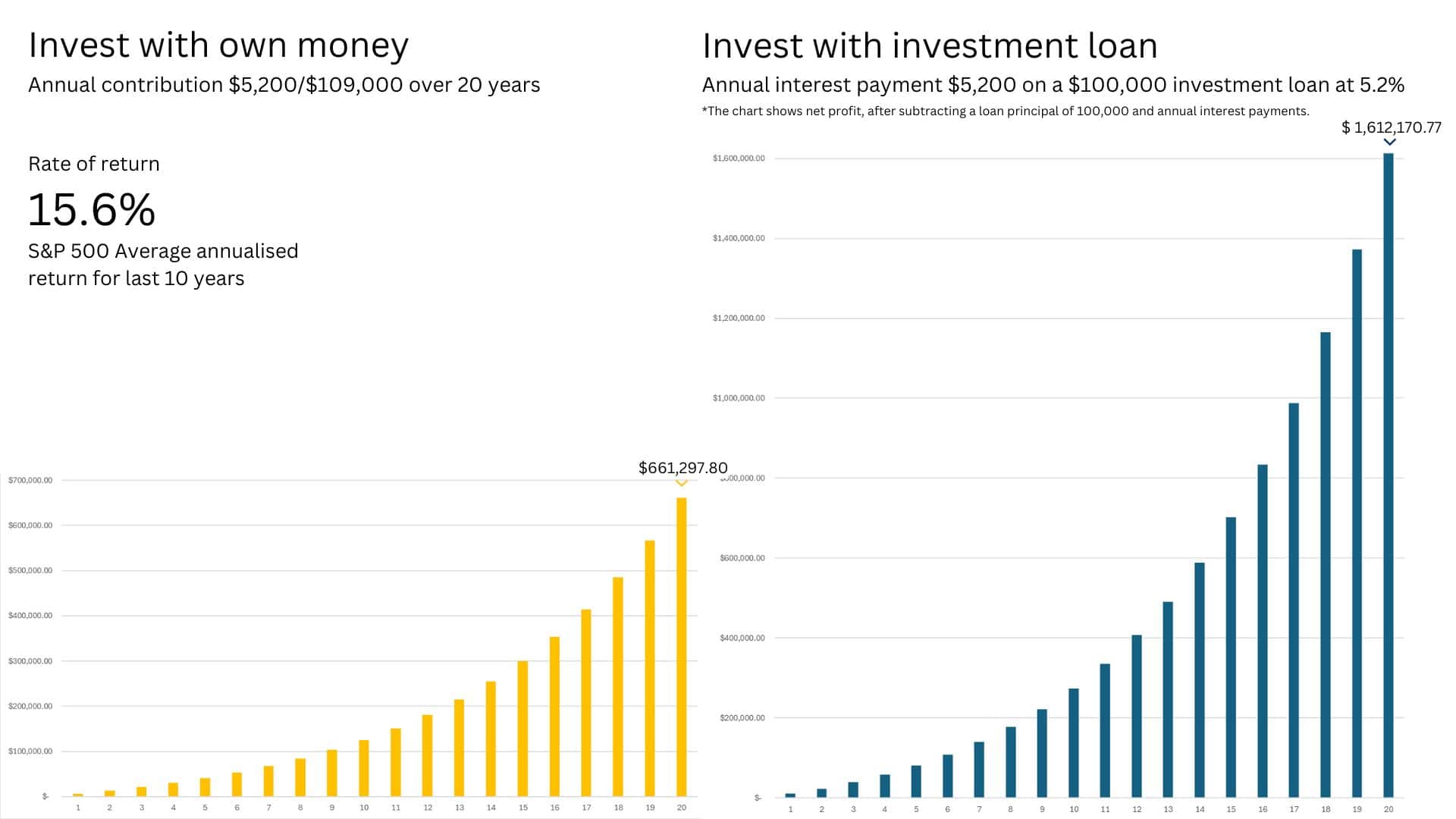 invest with own money vs investment loan
