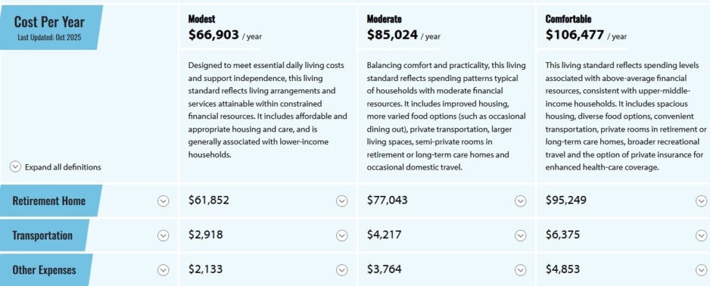 Cost of aging at home in Canada is rising as care needs grow, with expenses often matching or exceeding retirement homes.