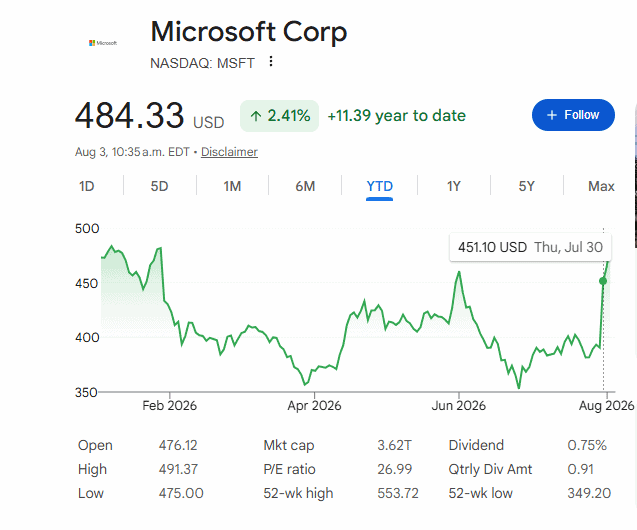Microsoft stock price surge after earnings report
