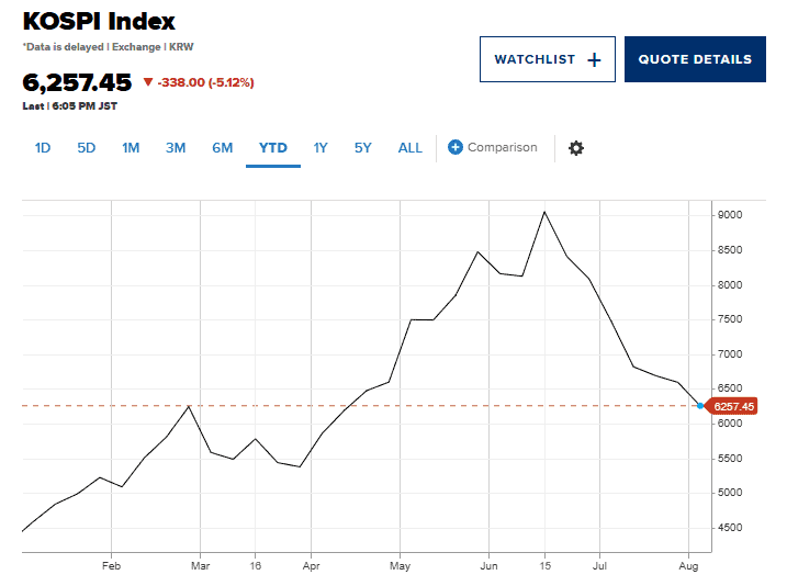 Price trend chart for Korean chip-stock leveraged ETFs