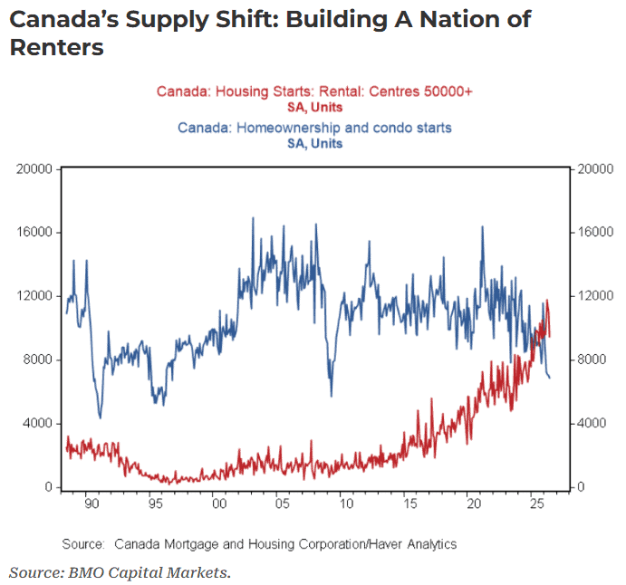 Canada's supply shift: building a nation of renters