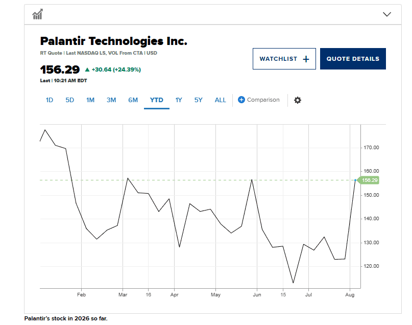 Palantir stock price chart