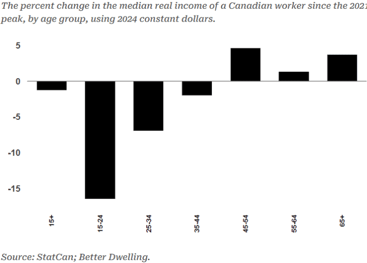Long-term real income changes by age group in Canada