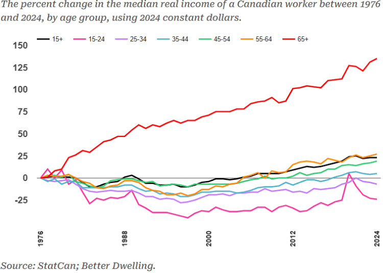 Real income changes across Canadian age groups in 2024