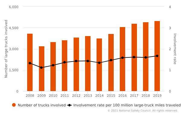 Large-truck involvement in fatal crashes