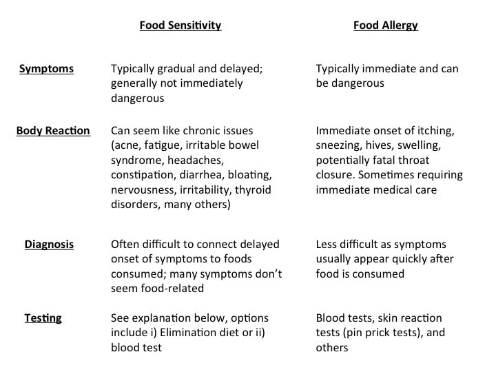 Food Sensitivities vs Food Alergies, Testing in Chicago